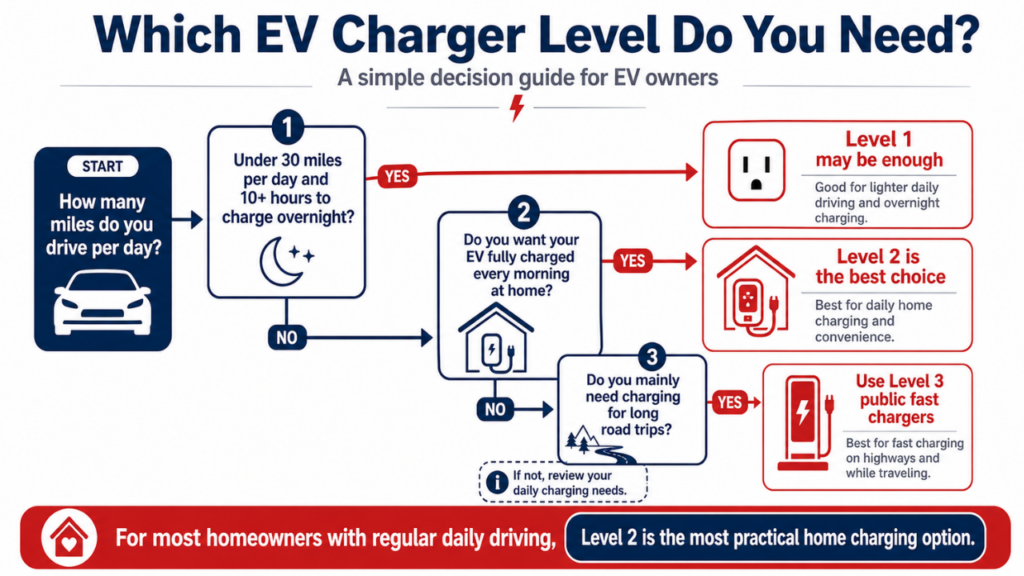 Flowchart helping EV owners choose between Level 1, Level 2, and Level 3 chargers
