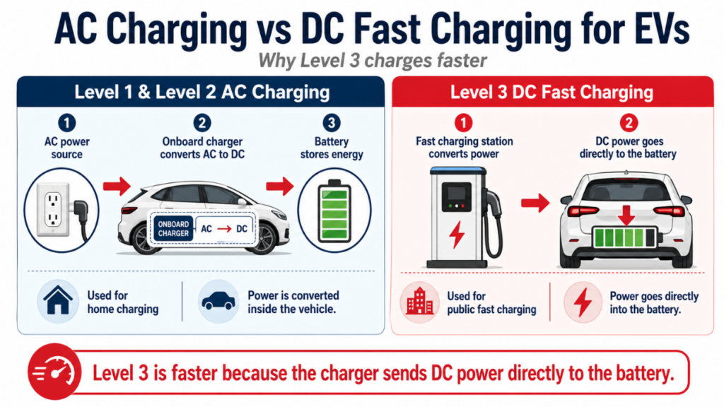 Diagram comparing AC home charging with Level 3 DC fast charging